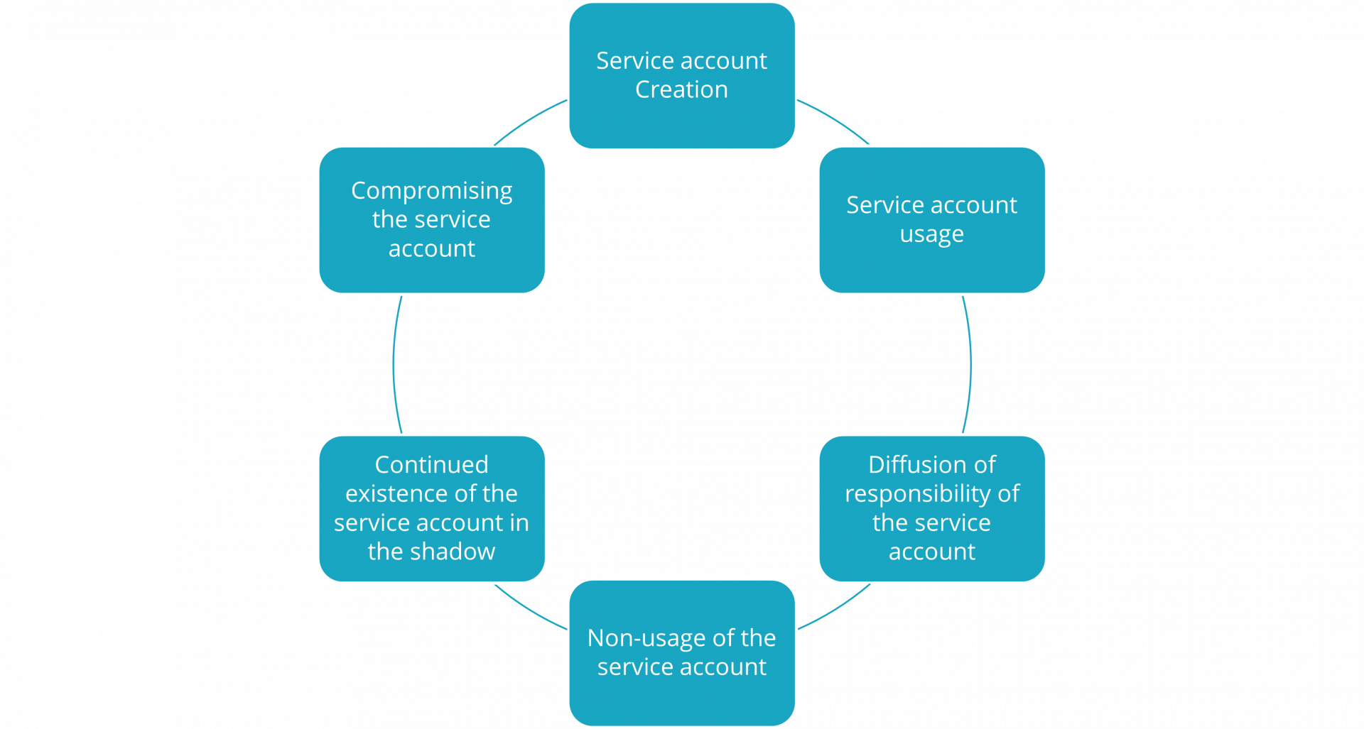 Risks of Service Accounts