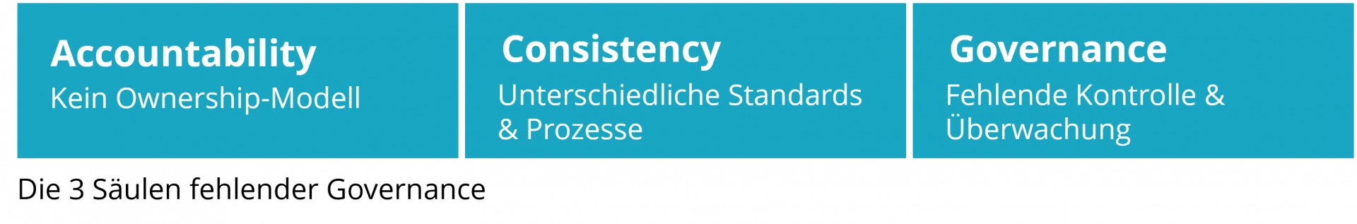 Die 3 Säulen fehlender Governance